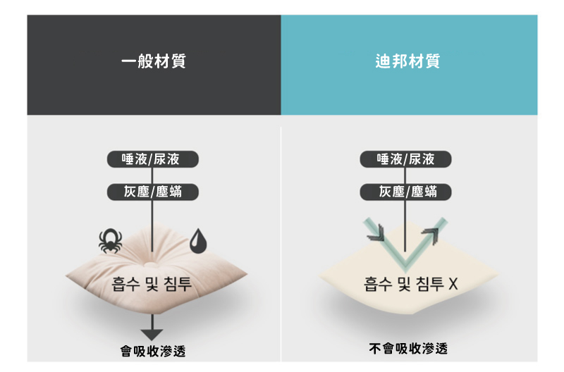 韓國製 dfang迪邦 寵物豆袋梳化床-灰藍色