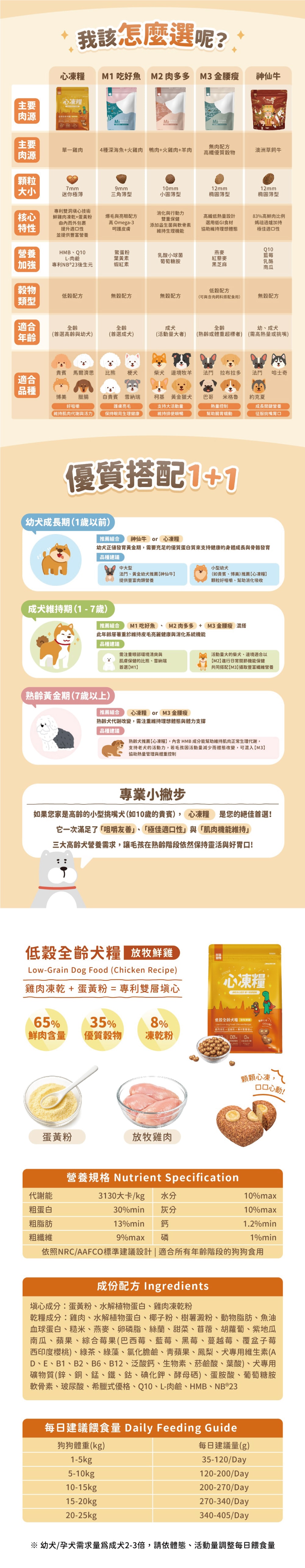 Abao 阿寶 JOGUMAN 心凍糧 低穀全齡犬糧-放牧鮮雞 1kg