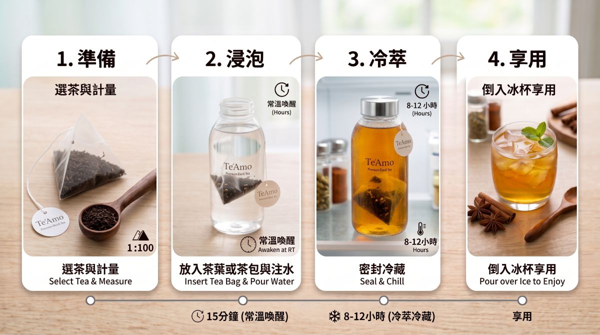 冷泡茶黃金比例與4步驟冷萃教學流程圖