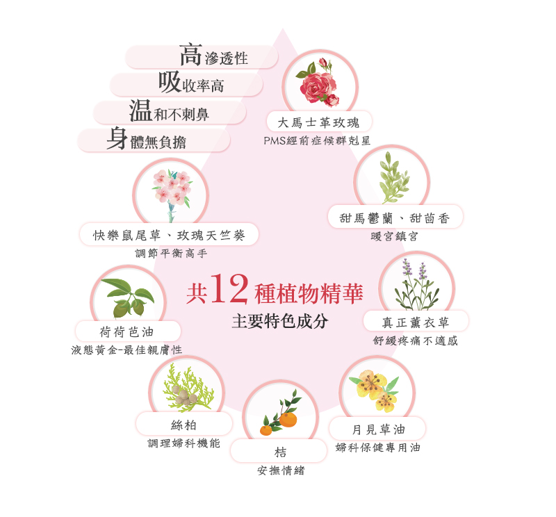 貝拉香氛&貝拉愛氛饗,女人心事,複方精油,精油推薦,植物精華,植萃,成份