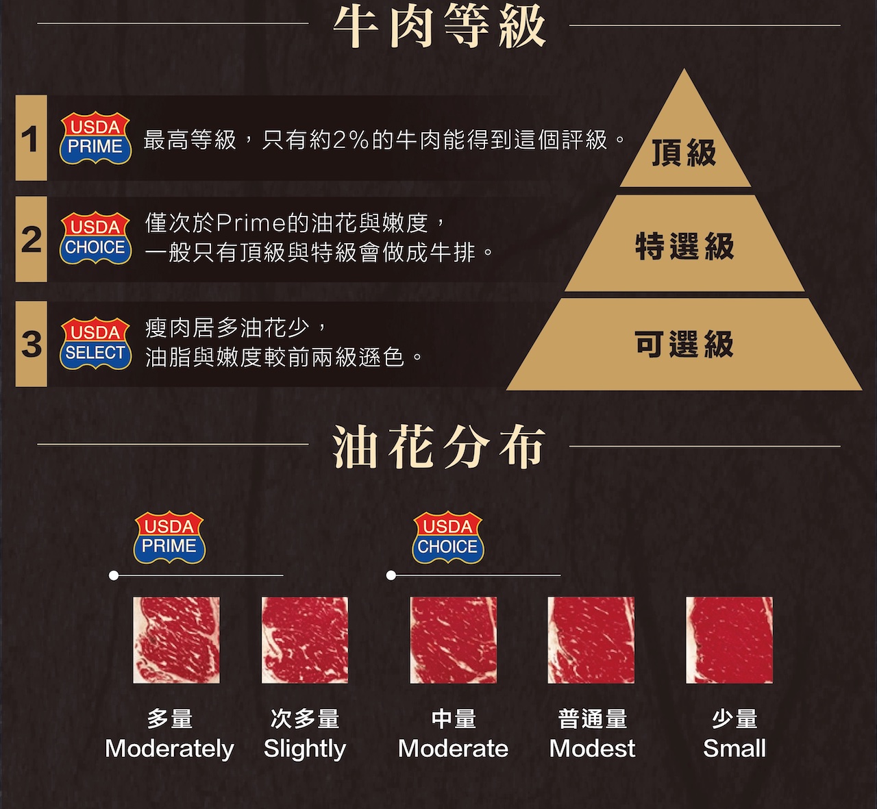 USDA Prime:最高等級,只有約2%的牛肉能得到這個評級。 USDA Choice:僅次於Prime的油花與嫩度, 一般只有頂級與特級會做成牛排。 USDA Select:瘦肉居多油花少, 油脂與嫩度較前兩級遜色。 USDA Prime:最高等級,只有約2%的牛肉能得到這個評級。 USDA Choice:僅次於Prime的油花與嫩度, 一般只有頂級與特級會做成牛排。 USDA Select:瘦肉居多油花少, 油脂與嫩度較前兩級遜色。