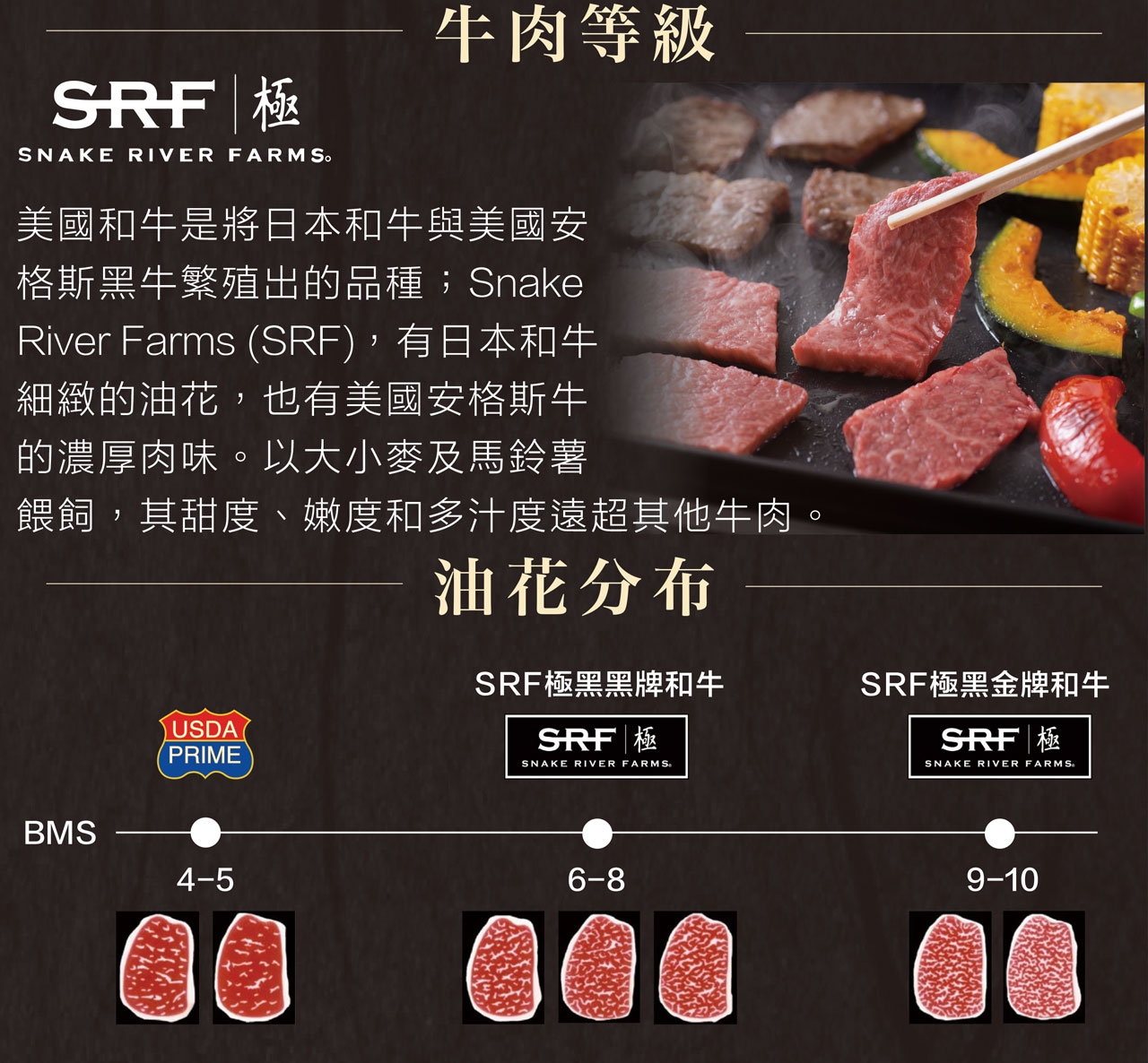 美國和牛是將日本和牛與美國安格斯黑牛繁殖出的品種;SnakeRiver Farms (SRF),有日本和牛細緻的油花,也有美國安格斯牛的濃厚肉味。以大小麥及馬鈴薯餵飼,其甜度、嫩度和多汁度遠超其他牛肉。 美國和牛是將日本和牛與美國安 格斯黑牛繁殖出的品種;Snake River Farms (SRF),有日本和牛 細緻的油花,也有美國安格斯牛 的濃厚肉味。以大小麥及馬鈴薯 餵飼,其甜度、嫩度和多汁度遠超其他牛肉。
