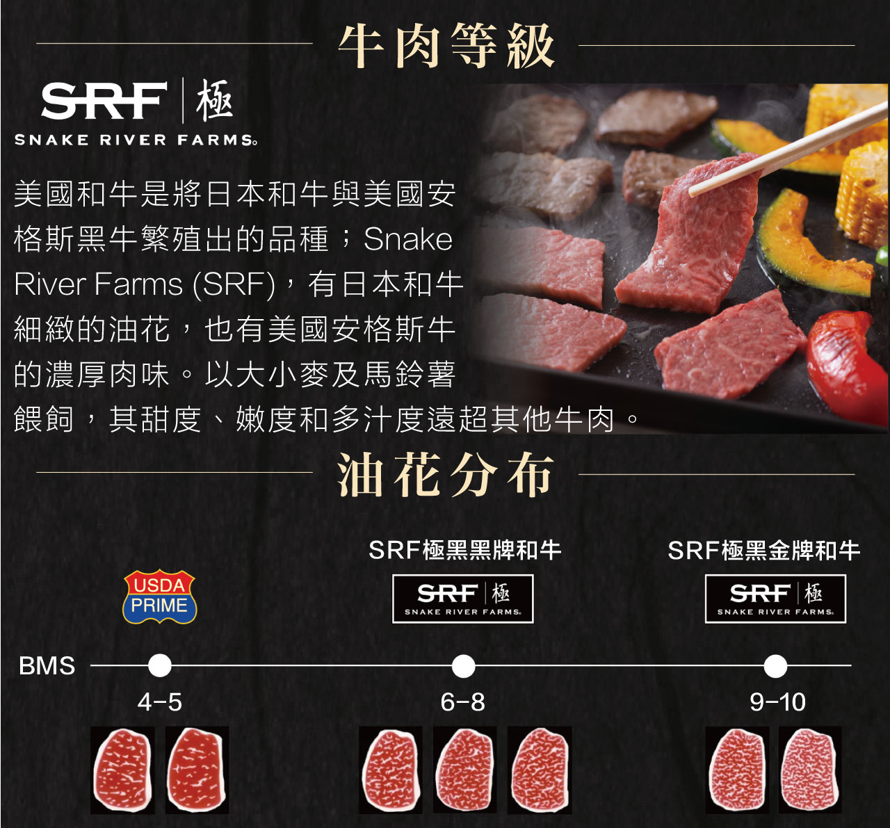SRF美國極黑和牛:美國和牛是將日本和牛與美國安 格斯黑牛繁殖出的品種;Snake River Farms (SRF),有日本和牛 細緻的油花,也有美國安格斯牛 的濃厚肉味。以大小麥及馬鈴薯 餵飼,其甜度、嫩度和多汁度遠超其他牛肉。 SRF美國極黑和牛:美國和牛是將日本和牛與美國安 格斯黑牛繁殖出的品種;Snake River Farms (SRF),有日本和牛 細緻的油花,也有美國安格斯牛 的濃厚肉味。以大小麥及馬鈴薯 餵飼,其甜度、嫩度和多汁度遠超其他牛肉。