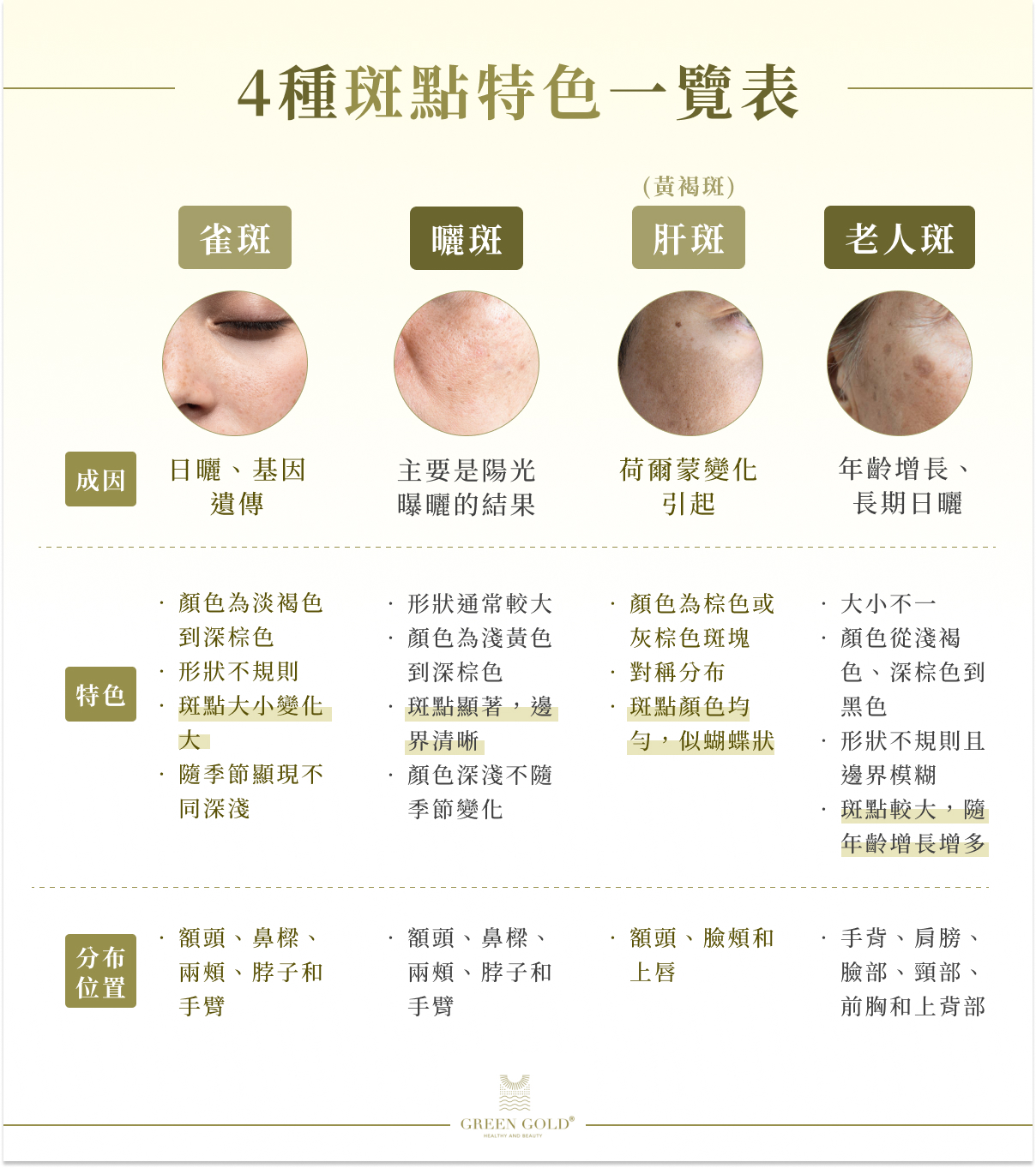 4種斑點特色一覽表