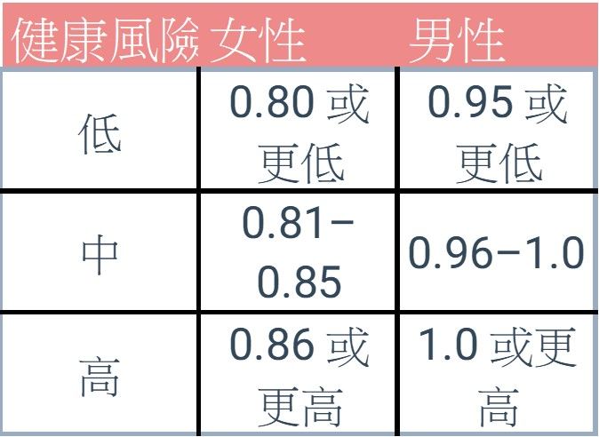 要如何測驗自己的體脂肪比例呢?  腰臀比計算