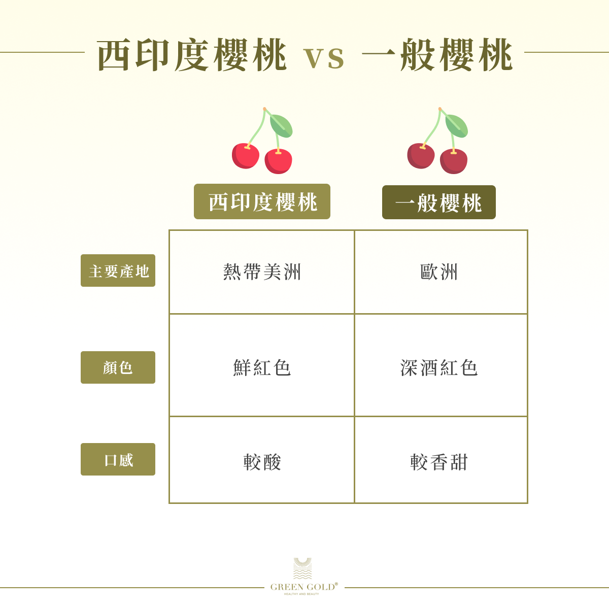 比較西印度櫻桃和一般櫻桃