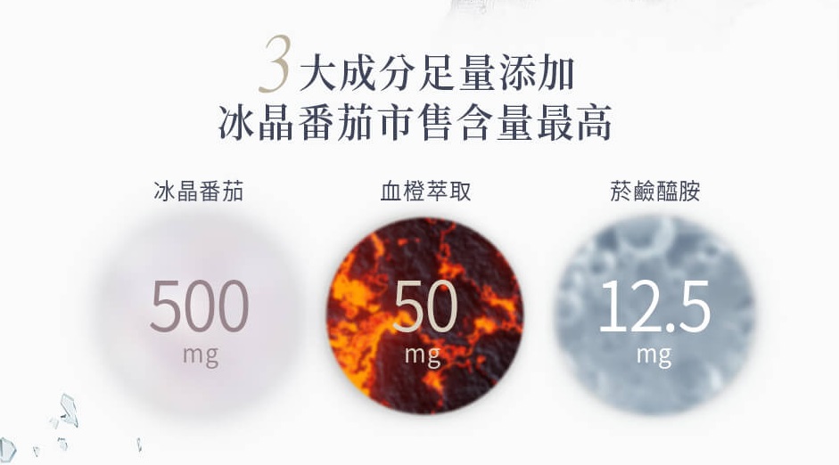 3大成分足量添加 冰晶番茄市售寒量最高 冰晶番茄500mg 血橙萃取50mg 菸鹼醯胺12.5mg