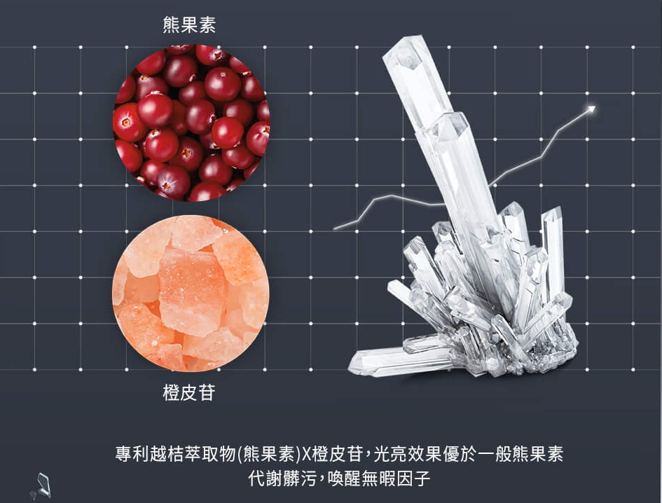專利越桔萃取物(熊果素) 橙皮苷 光亮效果優於一般熊果素 代謝髒汙 喚醒無暇因子