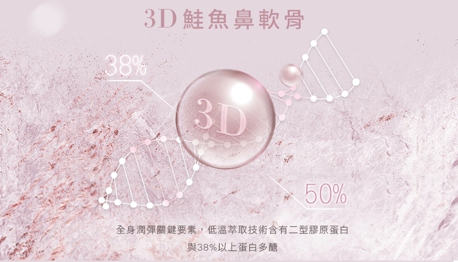 3D鮭魚鼻軟骨 全身潤彈關鍵要素 低溫萃取技術含有二型膠原蛋白與38%以上蛋白多醣