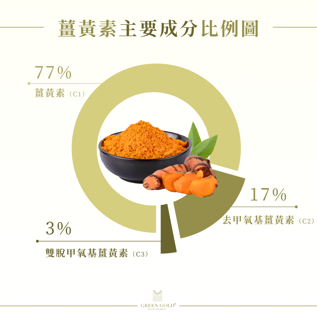 薑黃素主要成分比例圖