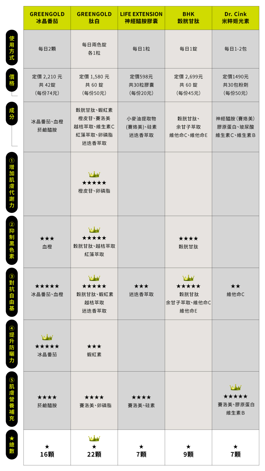 市面上吃的美白產品,功效比較一次看!