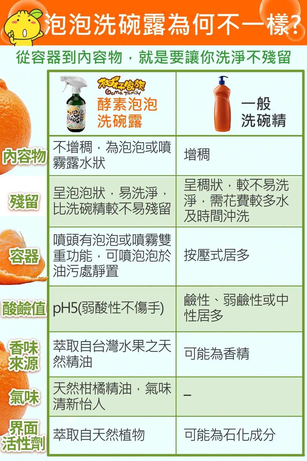 柑仔家族泡泡洗碗露有何不一樣?