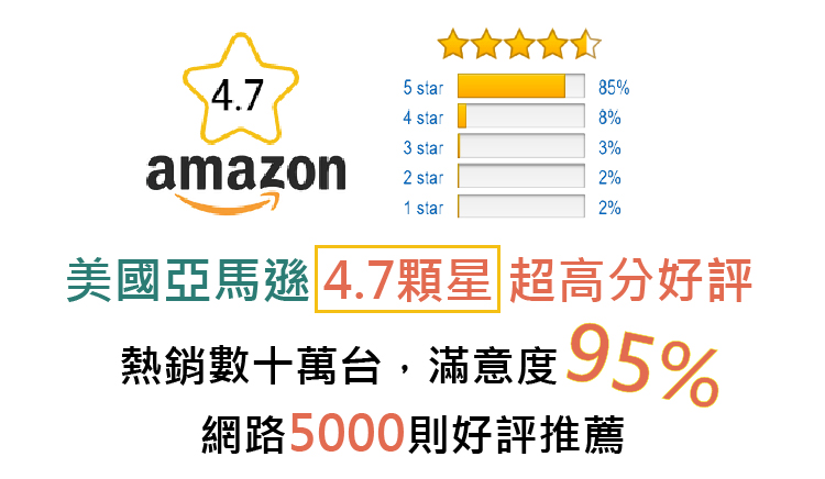 美國亞馬遜4.7顆星超高分好評,熱銷數十萬台,滿意度95%,網路5000則好評推薦