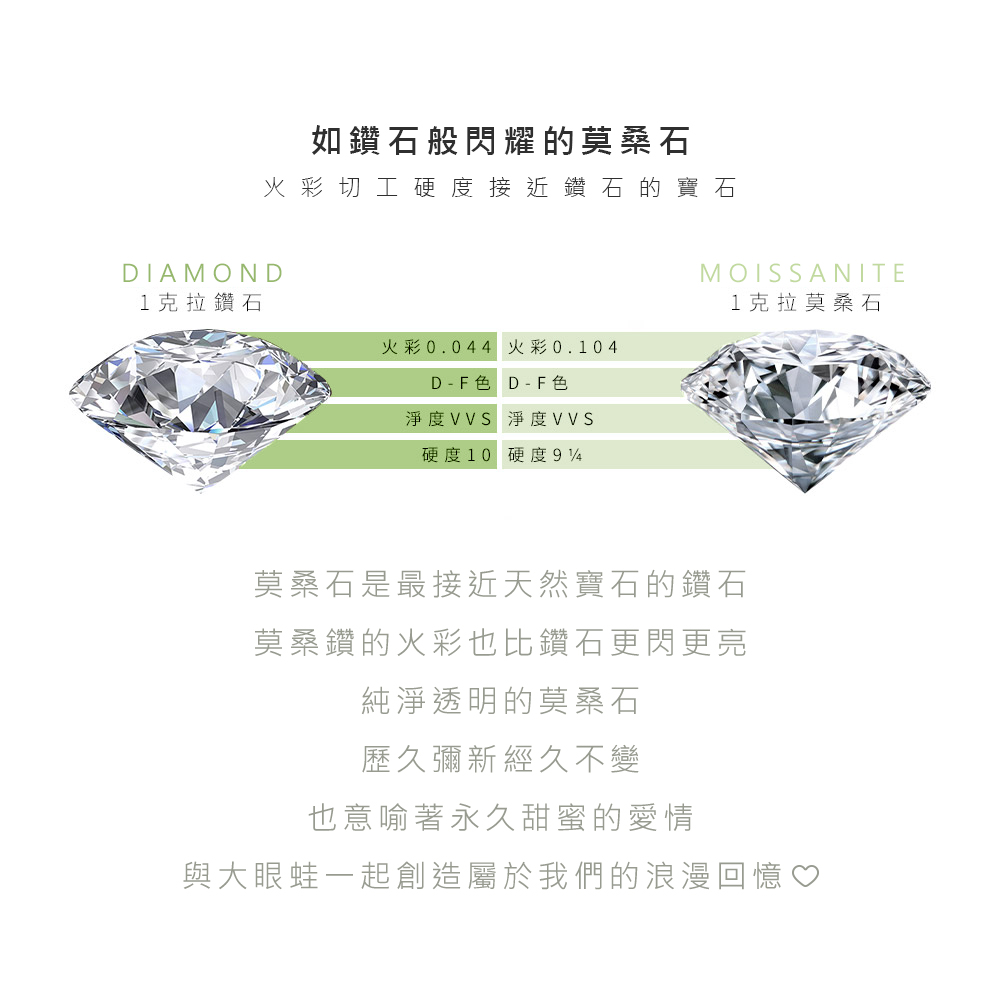 莫桑石與天然鑽石火彩比較圖,展示高亮度與透亮特色