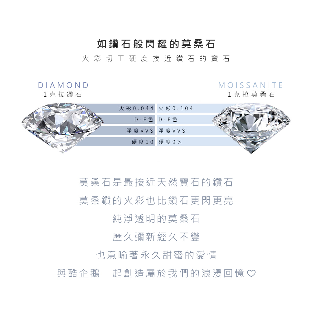 莫桑石與天然鑽石火彩比較圖,展示高亮度與透亮特色