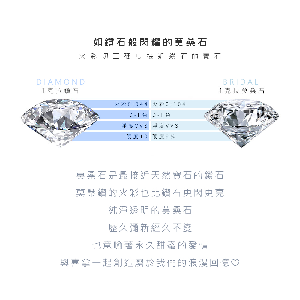 莫桑石與天然鑽石火彩比較圖,展示高亮度與晶透感