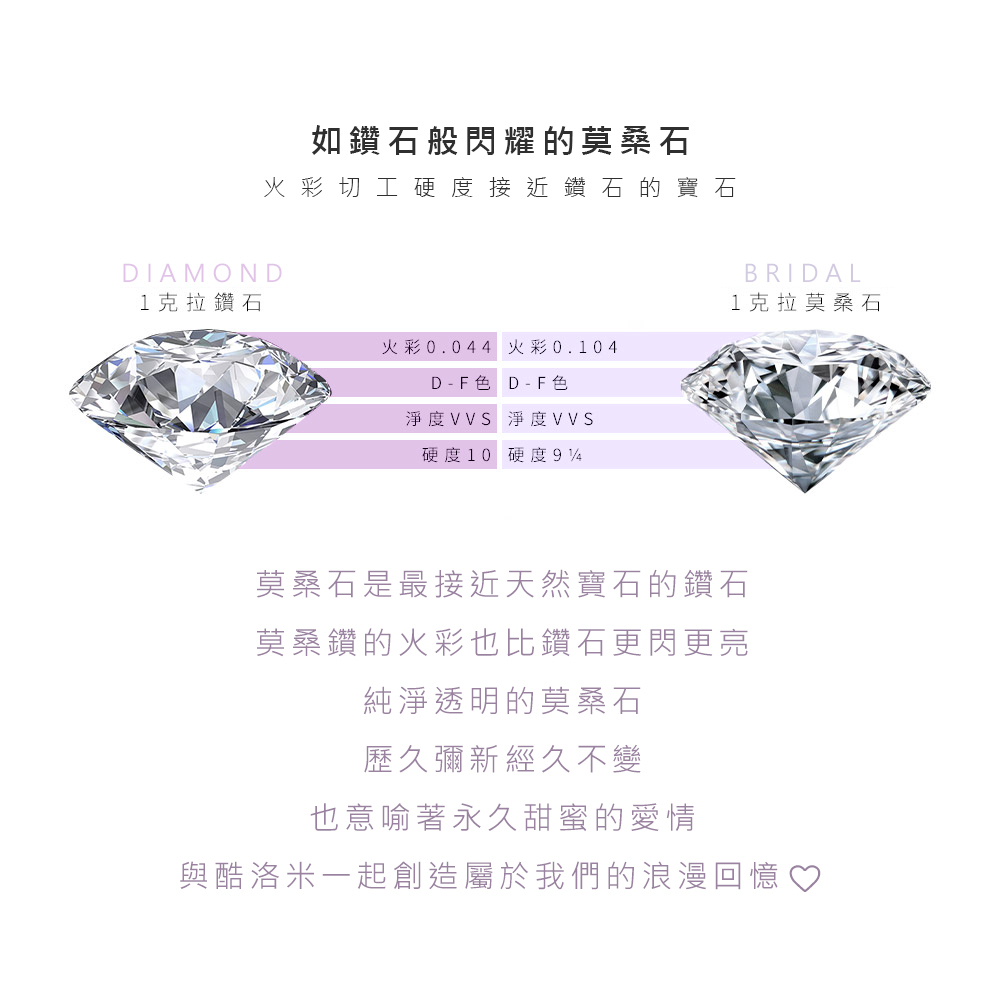 莫桑石與天然鑽石火彩及硬度比較說明圖