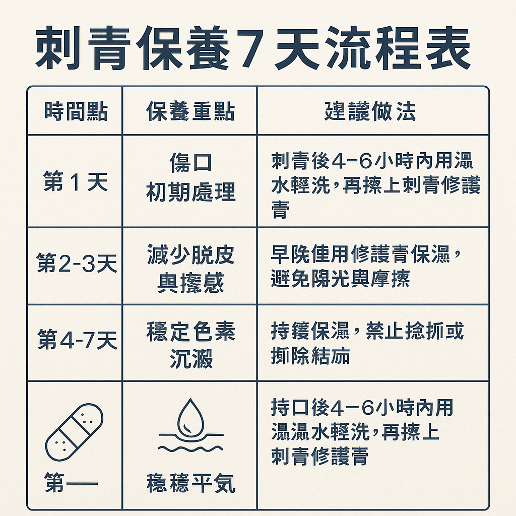 刺青保養7天流程表