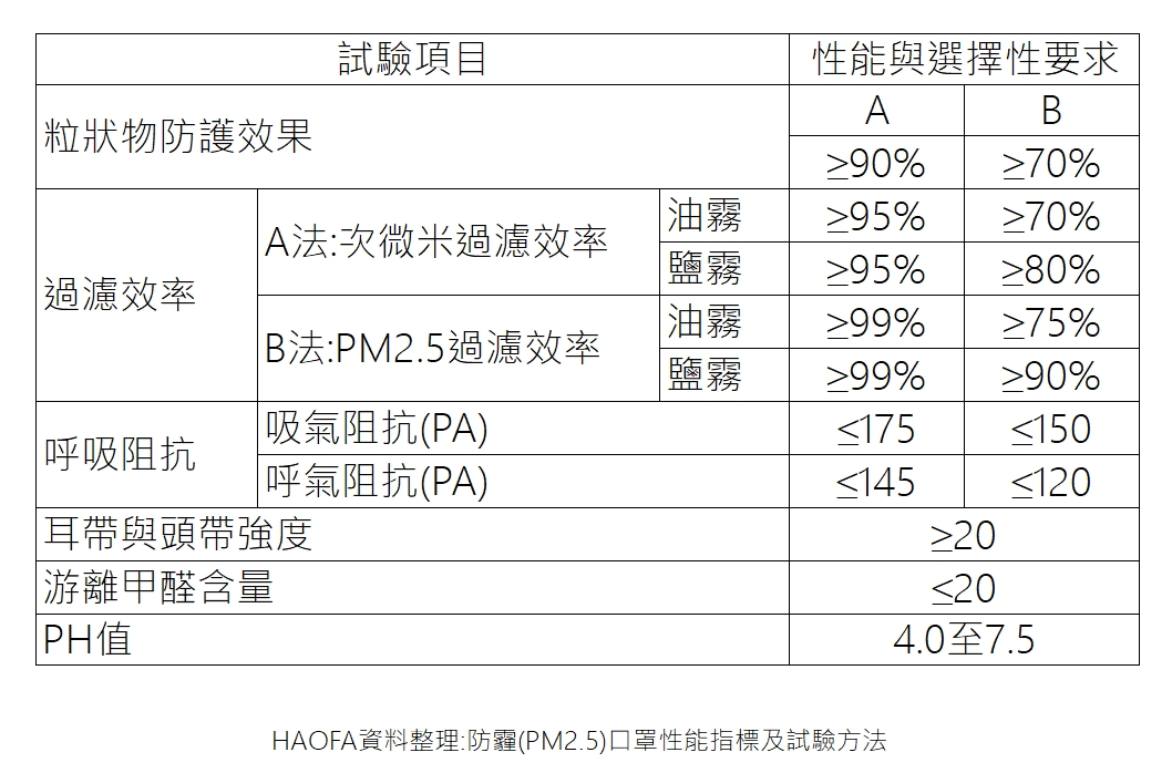 CNS15980 HAOFA PM2.5口罩