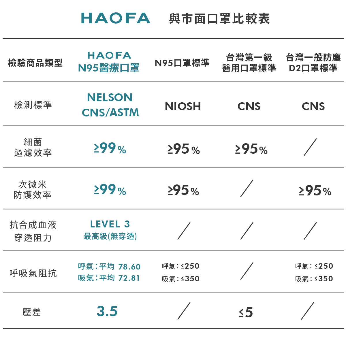 HAOFA N95立體醫療口罩與其他口罩有甚麼不一樣