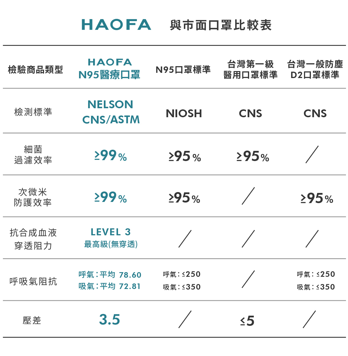 HAOFA N95立體醫療活性碳口罩與其他口罩有甚麼不一樣