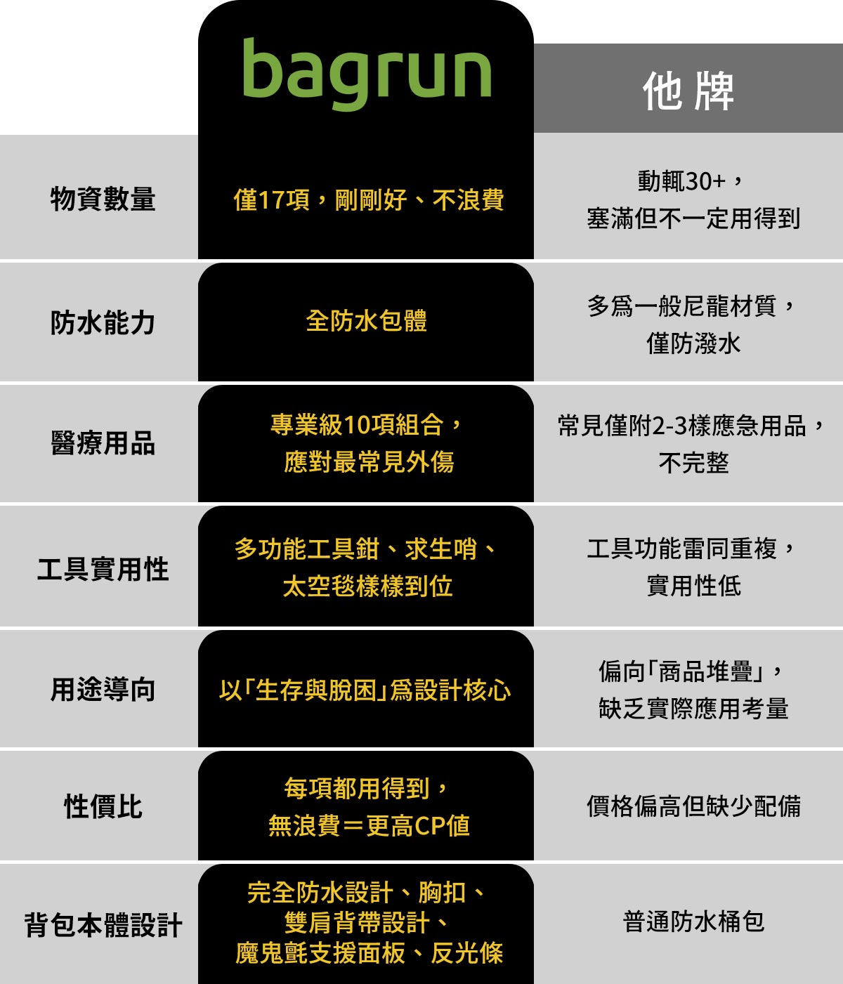 bagrun與他牌的比較表格