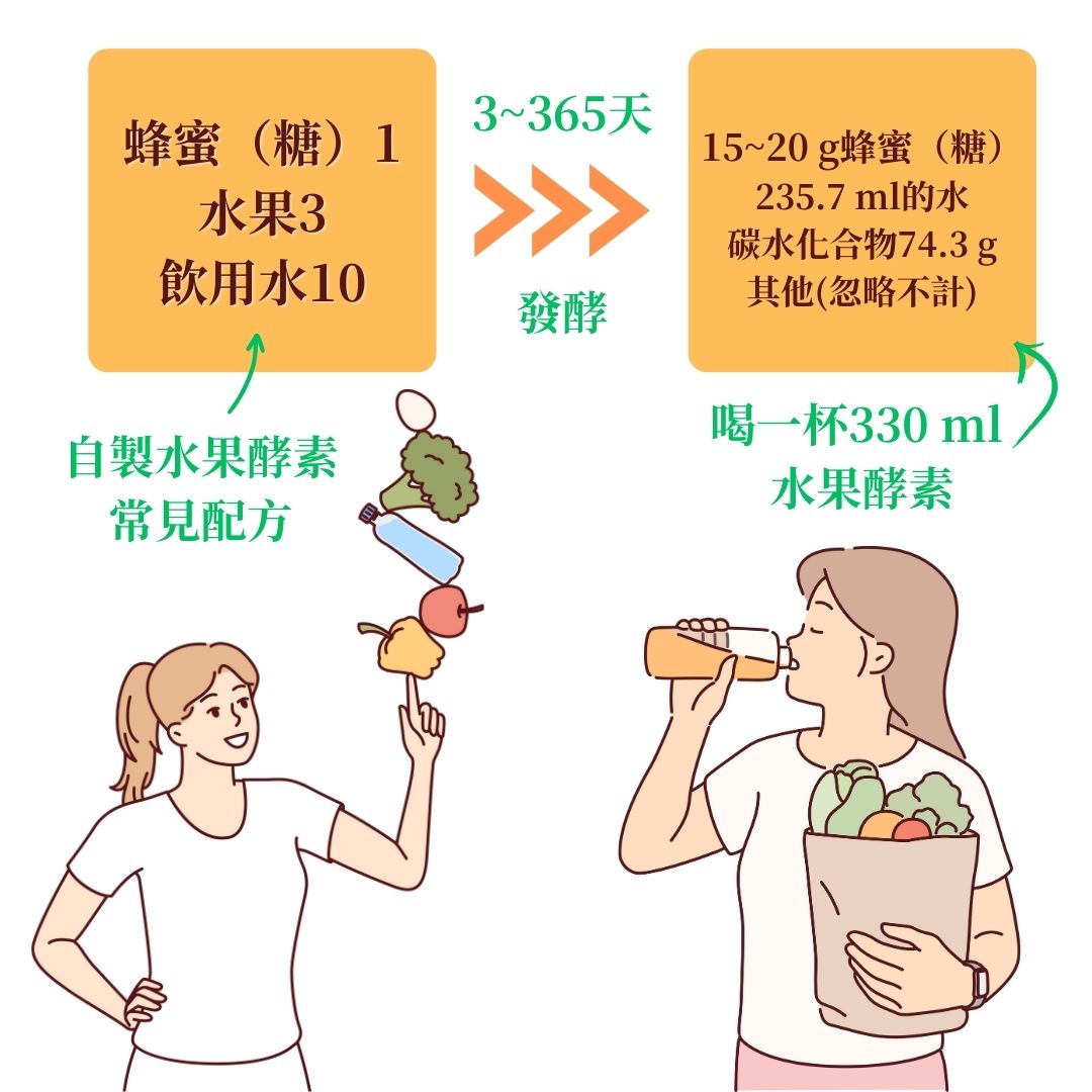 自製水果酵素配方、以及最終喝到的結果