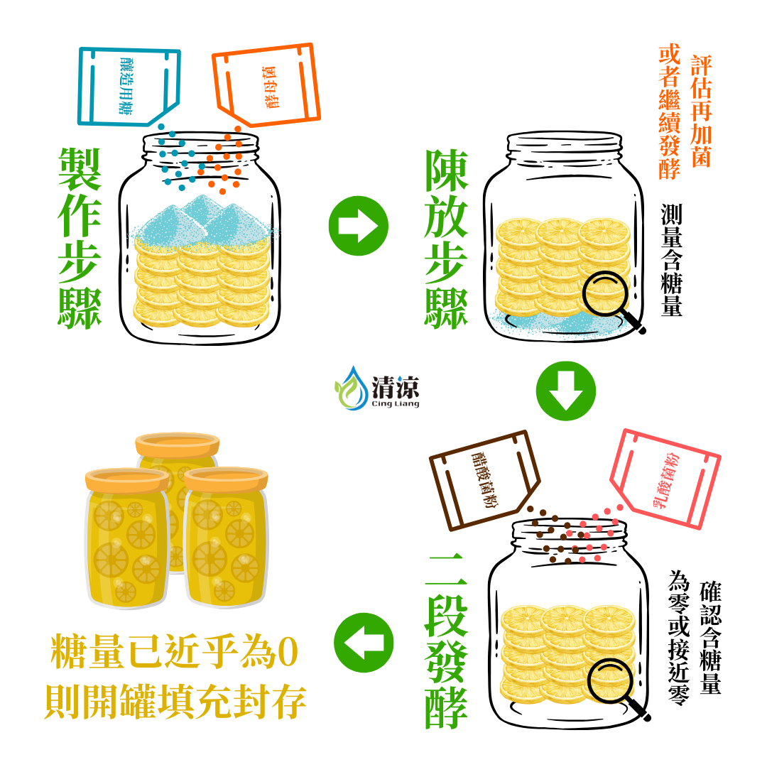 無糖檸檬酵素做法二