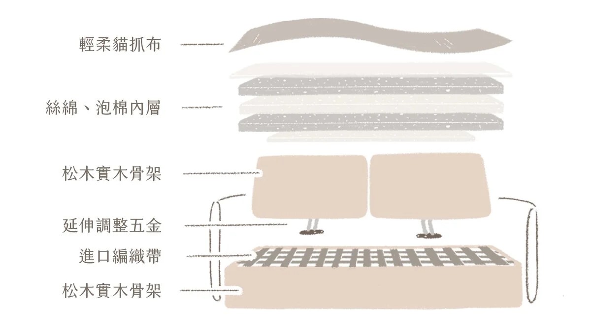 小躺躺沙發安心結構圖 小躺躺內部結構插畫,說明各個材質名稱