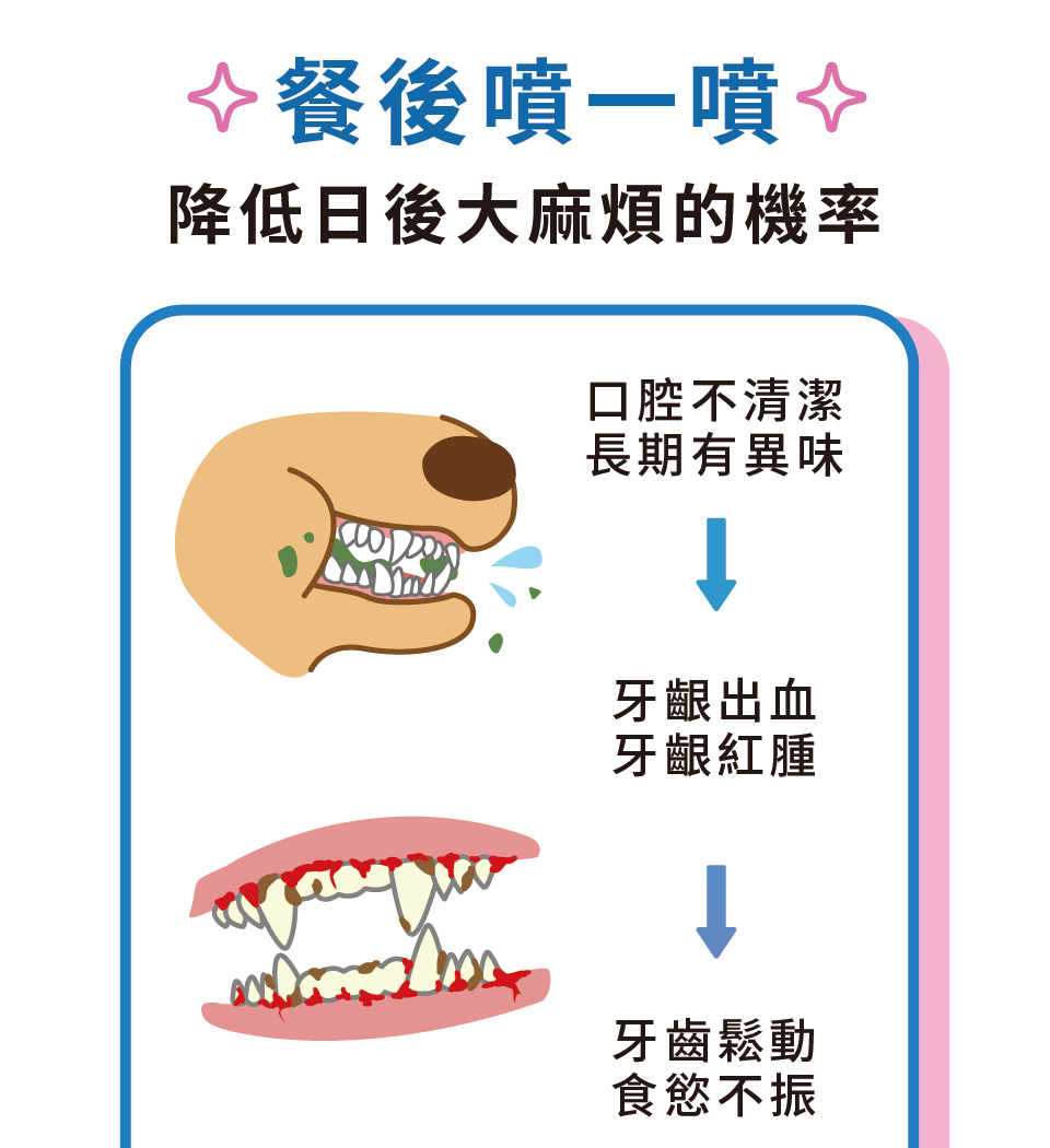 寵物潔牙,寵物口腔,潔牙凝露,餐後噴一噴,口腔不清潔,長期有異味,牙齦紅腫