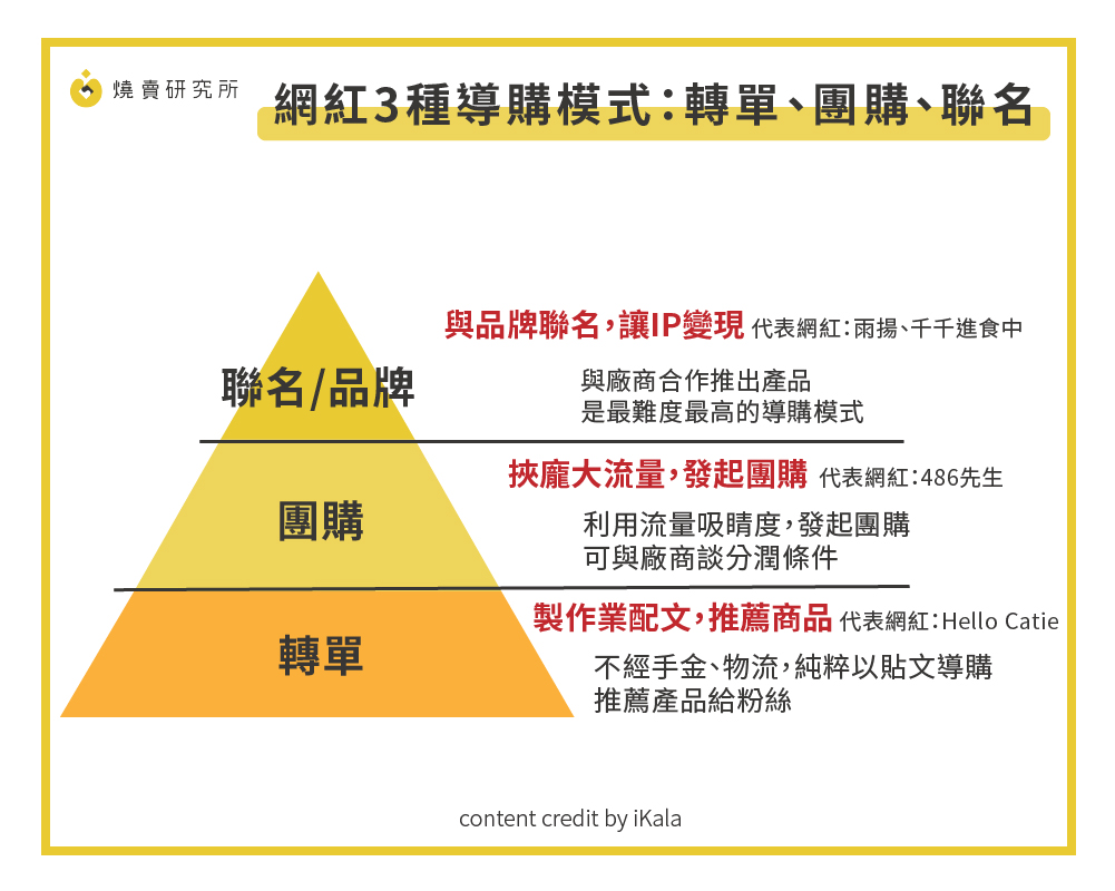 網紅3種導購模式:轉單、團購、聯名