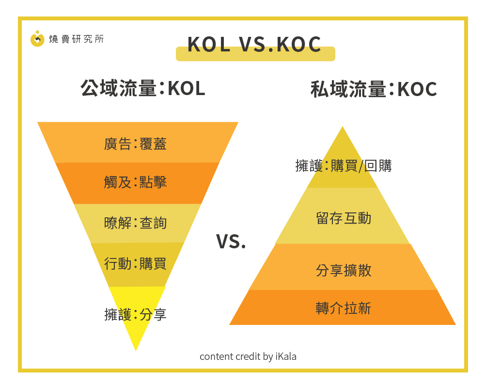 KOL 和KOC的比較