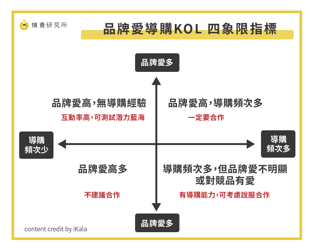 品牌愛導購KOL 四象限指標