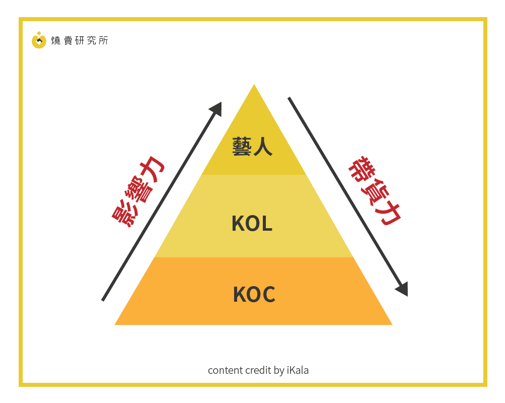 影響力和帶貨力三角形