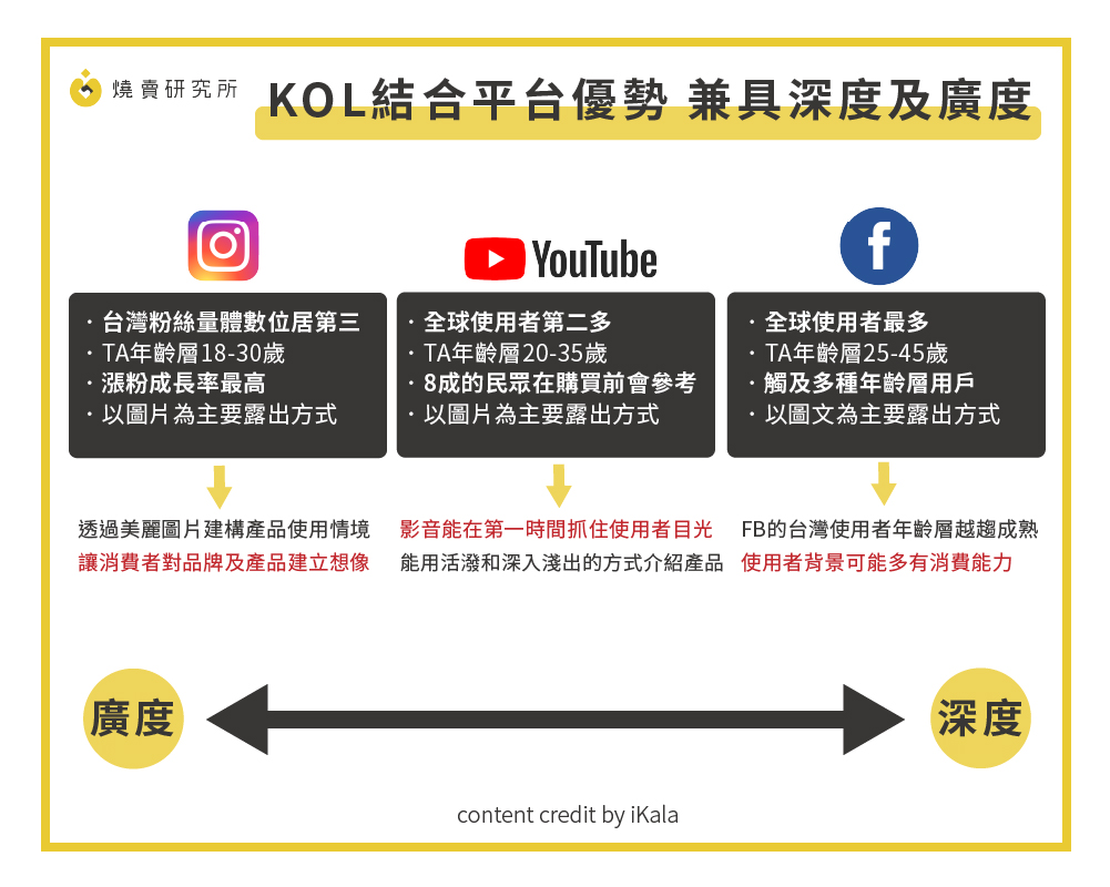 KOL結合平台優勢兼具深度及廣度