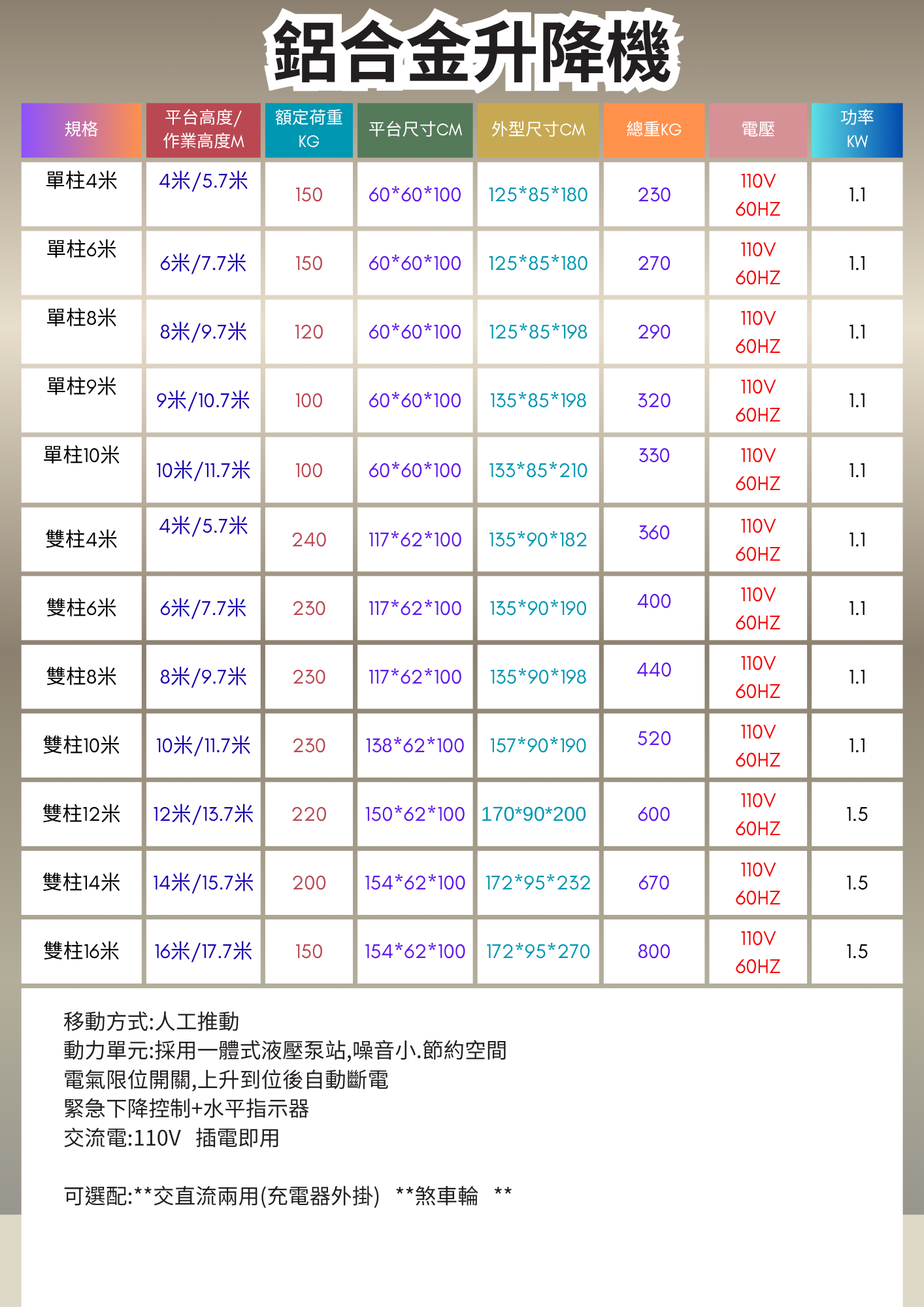全台暢銷!手推式高空車、升降機、升降車、作業車滿足單人操作,採用一體式液壓泵站,噪音小節省空間 + 緊急下降系統