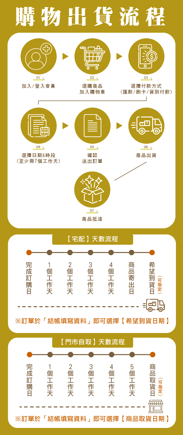 P1_購物出貨流程750px