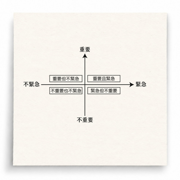 【G0056】重要緊急四象限表印章 【G0056】重要緊急四象限表印章