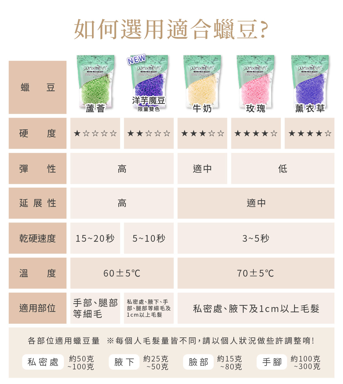 硬蠟適合毛髮說明