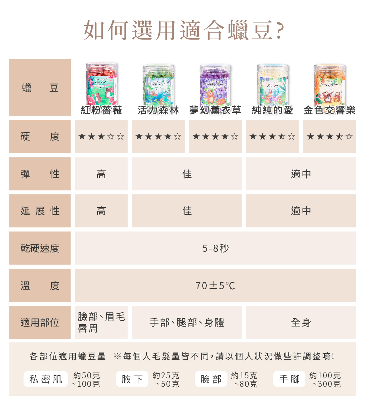 如何選擇適合的蠟豆