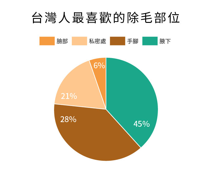 台灣人最喜歡的除毛部位