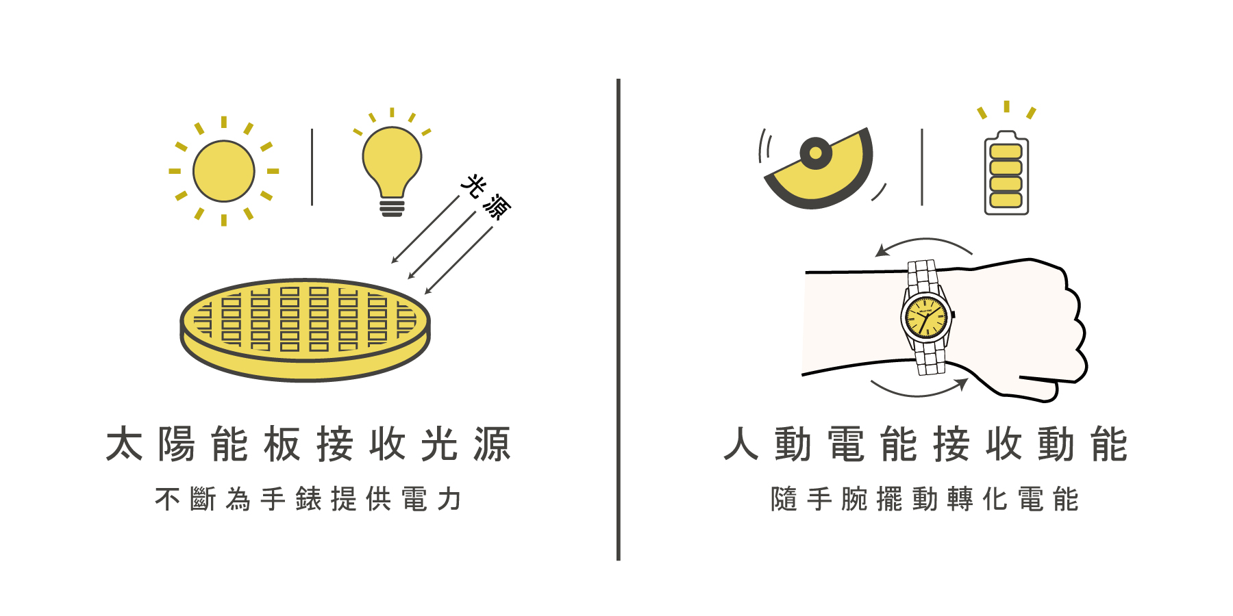 太陽能與人動電能機芯運作結構