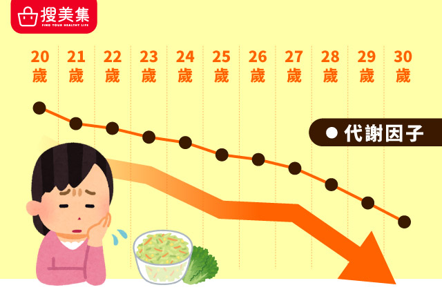 基礎代謝率也會跟著下滑,平均每十年就會下降2~5%