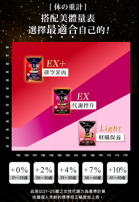 打卡錠美體量表