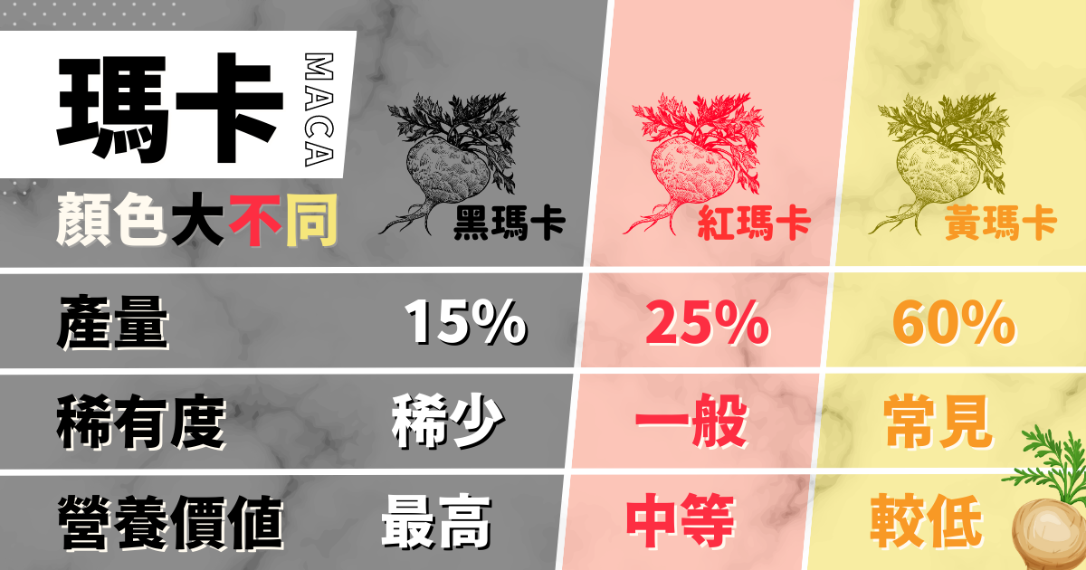 瑪卡顏色大不同,不同顏色的瑪卡有甚麼區別呢?讓營養師來告訴你