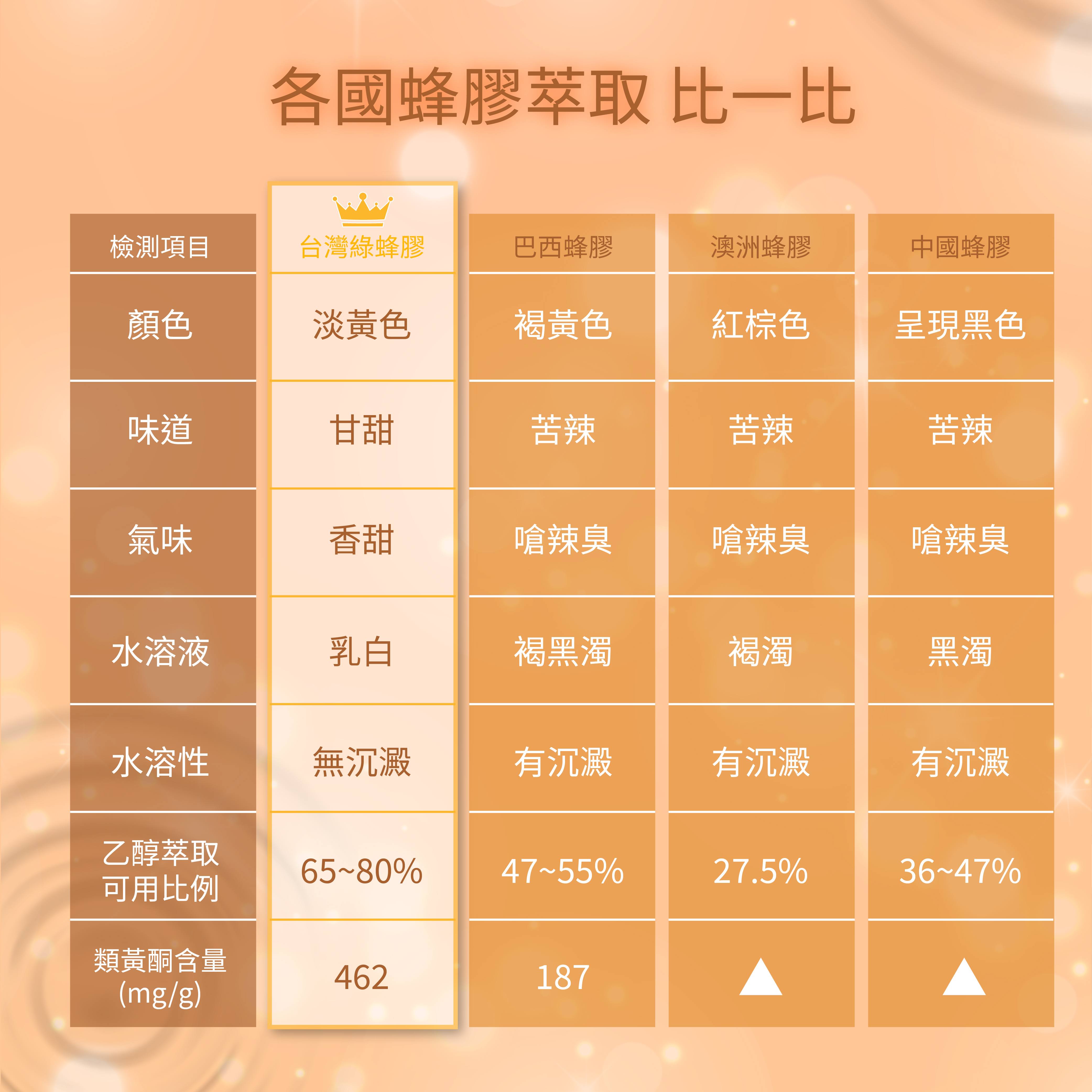 GPLS專利綠蜂膠-亮晶腈-加強版400 亮晶睛, 專利綠峰膠, 靈魂之窗, 黑醋栗, 蘆丁, 小米草, 芸香苷, 葉黃素, 護眼, 綠蜂膠, 保健, 生寶, 生寶國際, 生寶生技