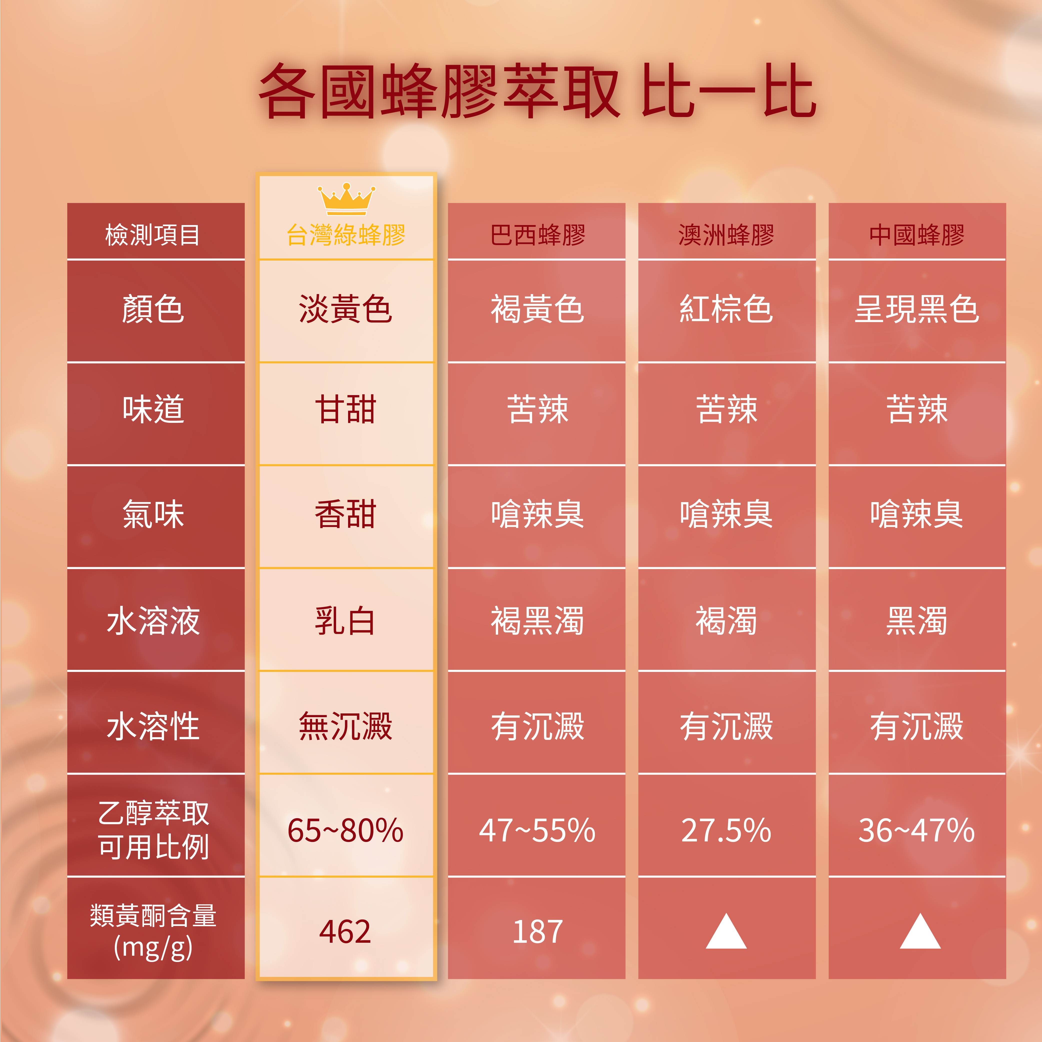 亮晶腈,綠蜂膠,小麥萃取,蕎麥萃取,GPLS,OPLS,葉黃素,花青素,前花青素,異黃酮,黑醋栗,山桑子,小米草,護眼,保養,保健,保健食品,晶亮,水潤,生寶國際,生寶生技,生寶,蘆丁,芸香苷