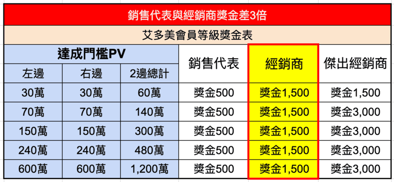 銷售代表與經銷商獎金差3倍