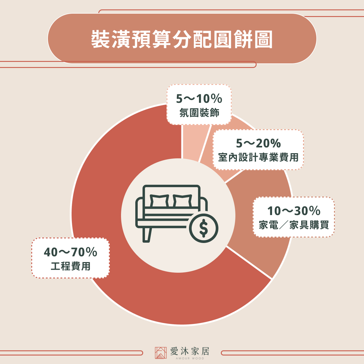 裝潢預算分配圓餅圖