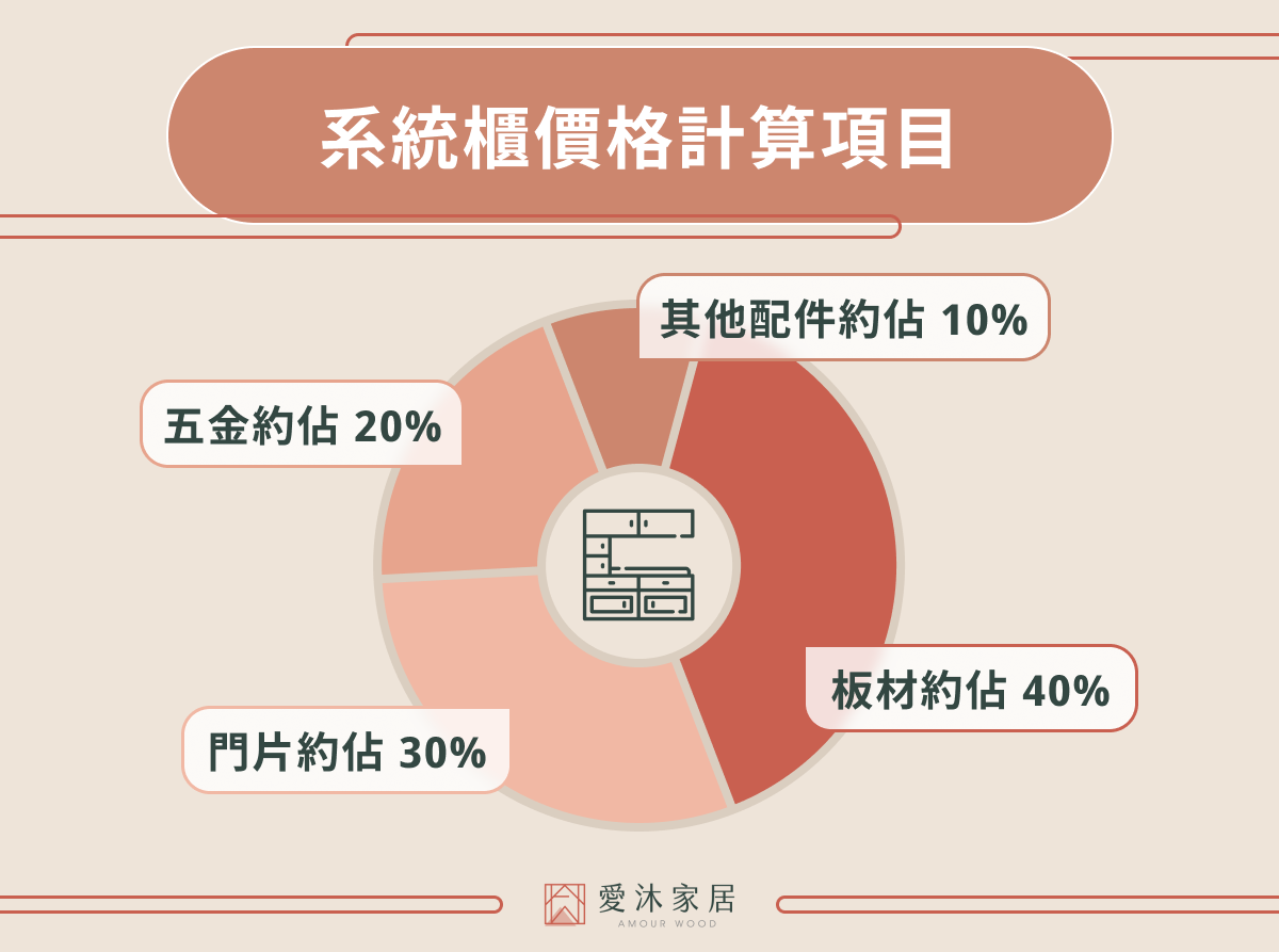 系統櫃價格計算項目